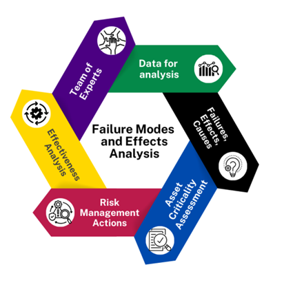 Failure Modes and Effects Analysis Process: Experts, Data, Failure, Effects, Causes, Asset Criticality, Risk Management, Analysis.