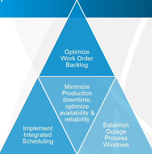 Y-12 outage program implementation focus areas are to optimize work order backlog, implement integrated scheduling, minimize production downtime, optimize availability and reliability, and establish outage process windows.